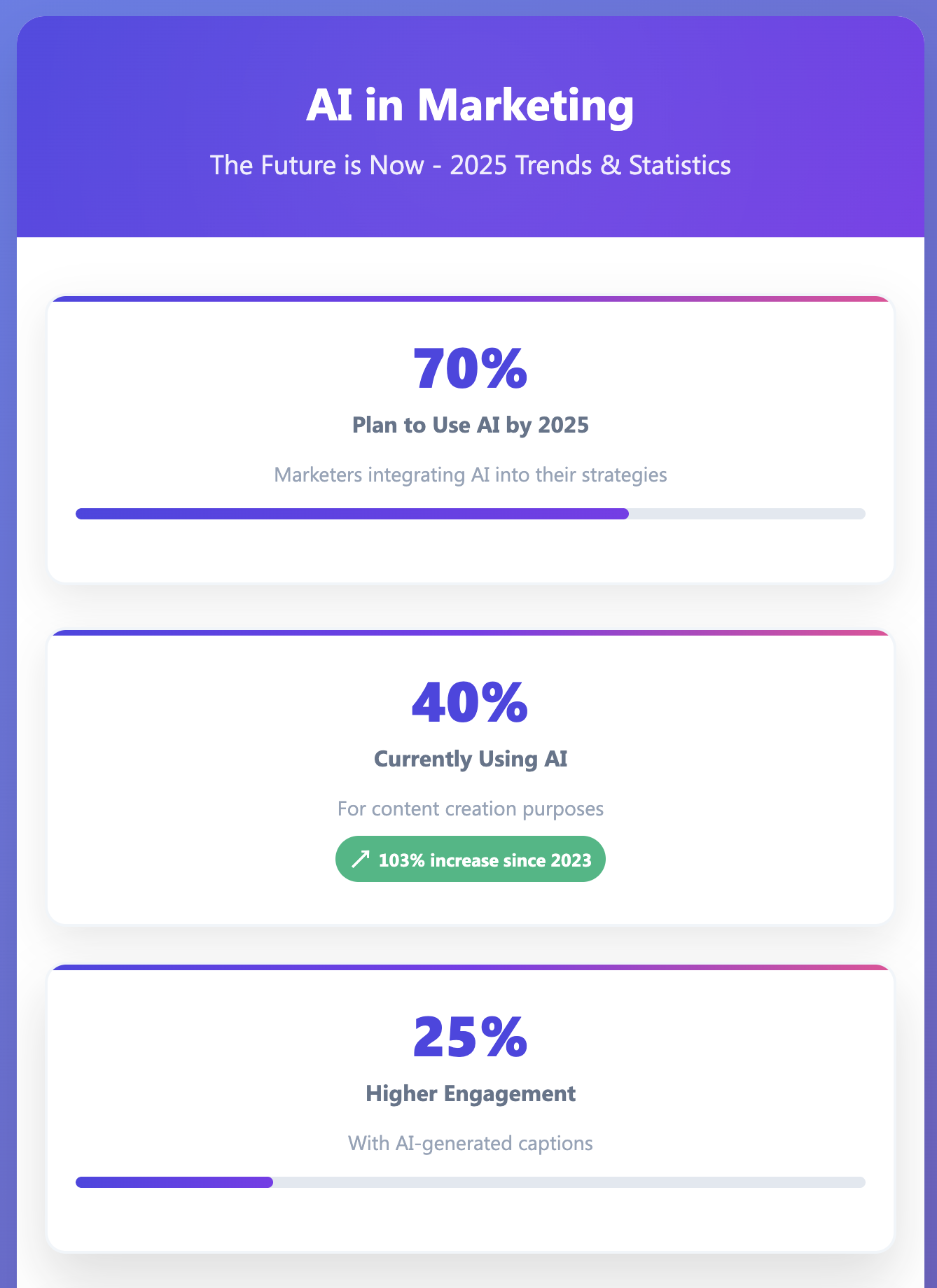 Infographic showing AI in marketing: 70% plan to use AI by 2025, 40% currently use it (103% increase since 2023), and 25% report higher engagement with a caption generator and other AI-generated captions.