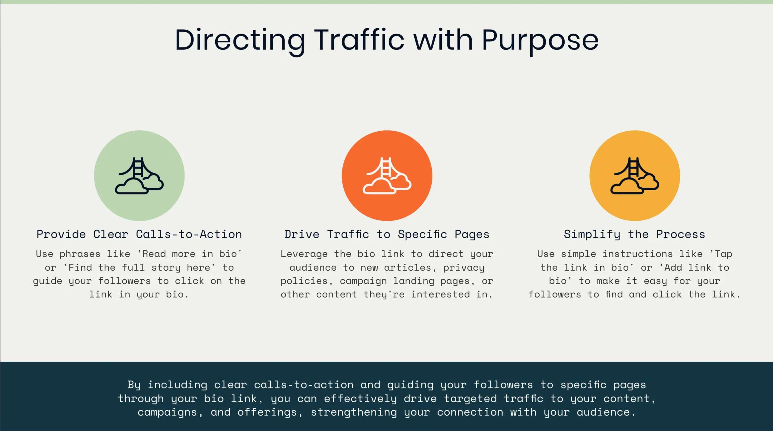 Infographic titled "Directing Traffic with Purpose," explaining calls-to-action, driving traffic to pages through a Link in Bio, and simplifying links, with supporting icons and brief descriptions for each step.
