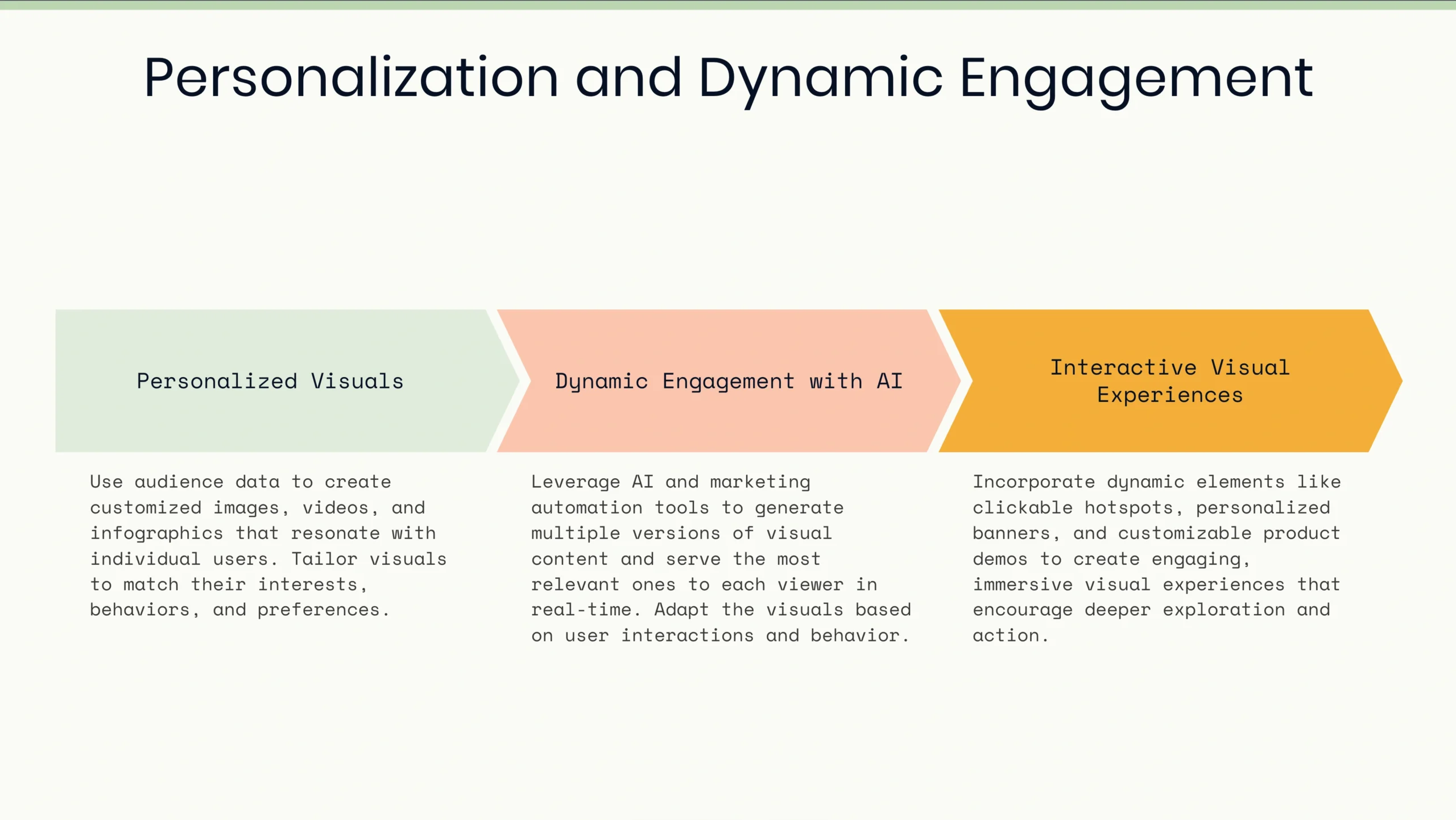 A flowchart with three columns labeled "Personalized Visuals," "Dynamic Engagement with AI," and "Interactive Visual Experiences" highlights how visual content enhances user interaction, each section featuring a brief description underneath.