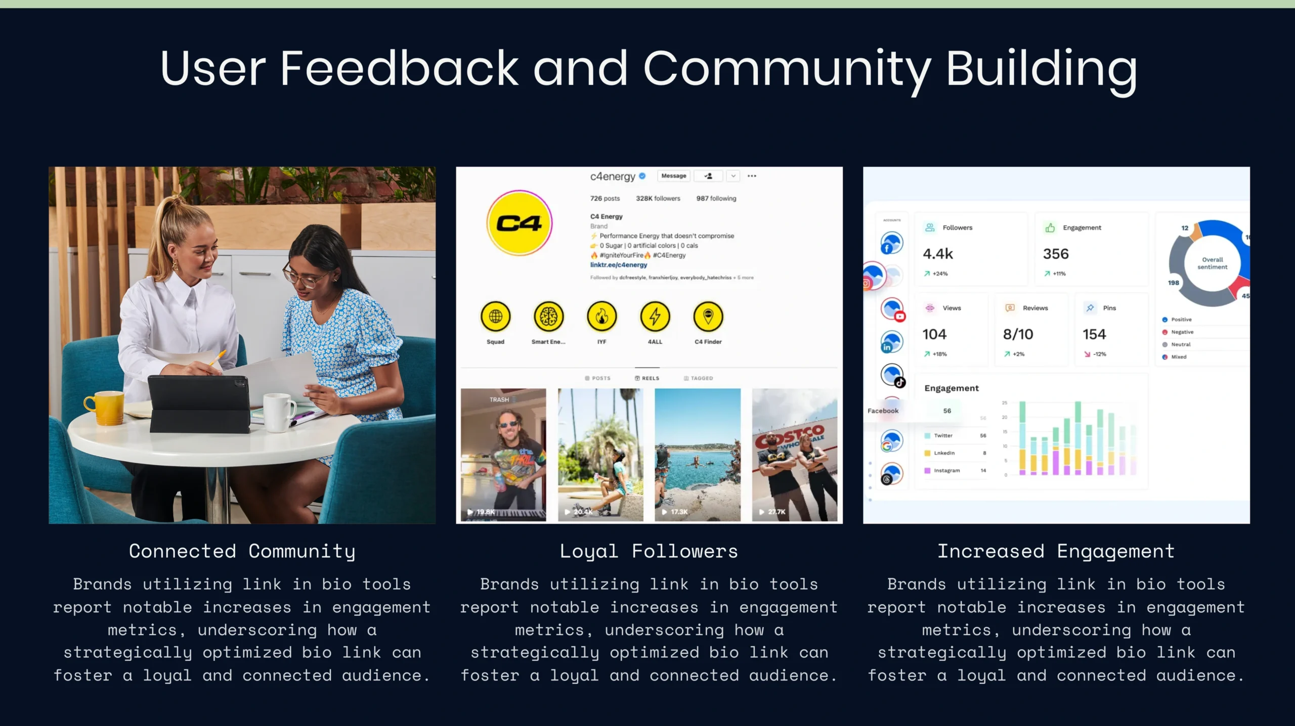 Three panels show two women collaborating, a social media profile page with a Link in Bio, and an analytics dashboard, illustrating user feedback and community building concepts.